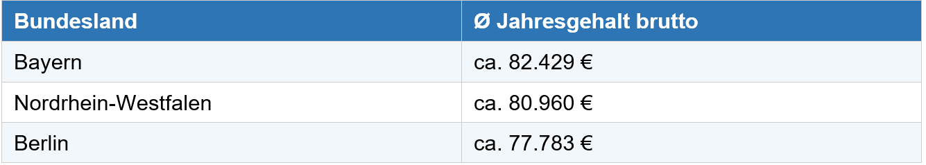 Wo verdienen Projektmanager am meisten?