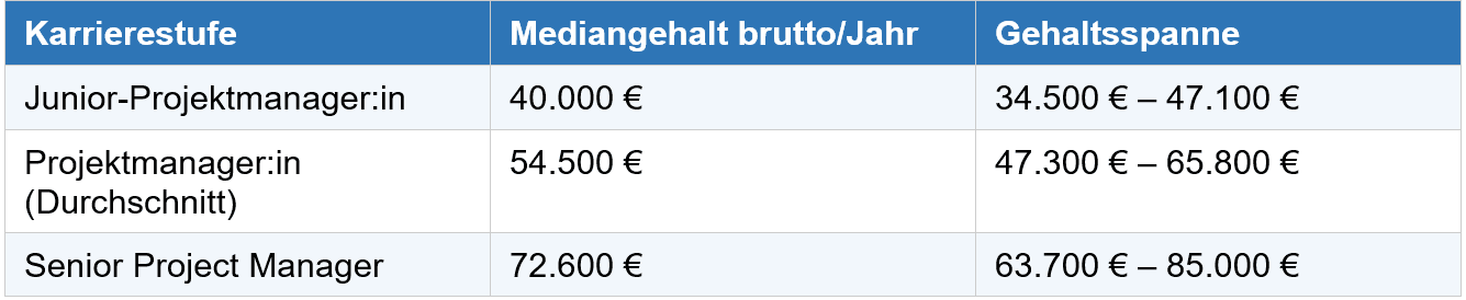 Junior bis Senior Gehalt nach Erfahrungsstufe  Projektmanagement