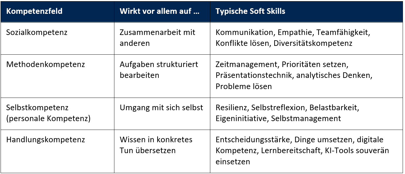 Tabelle Softskills Kompetenzfelder
