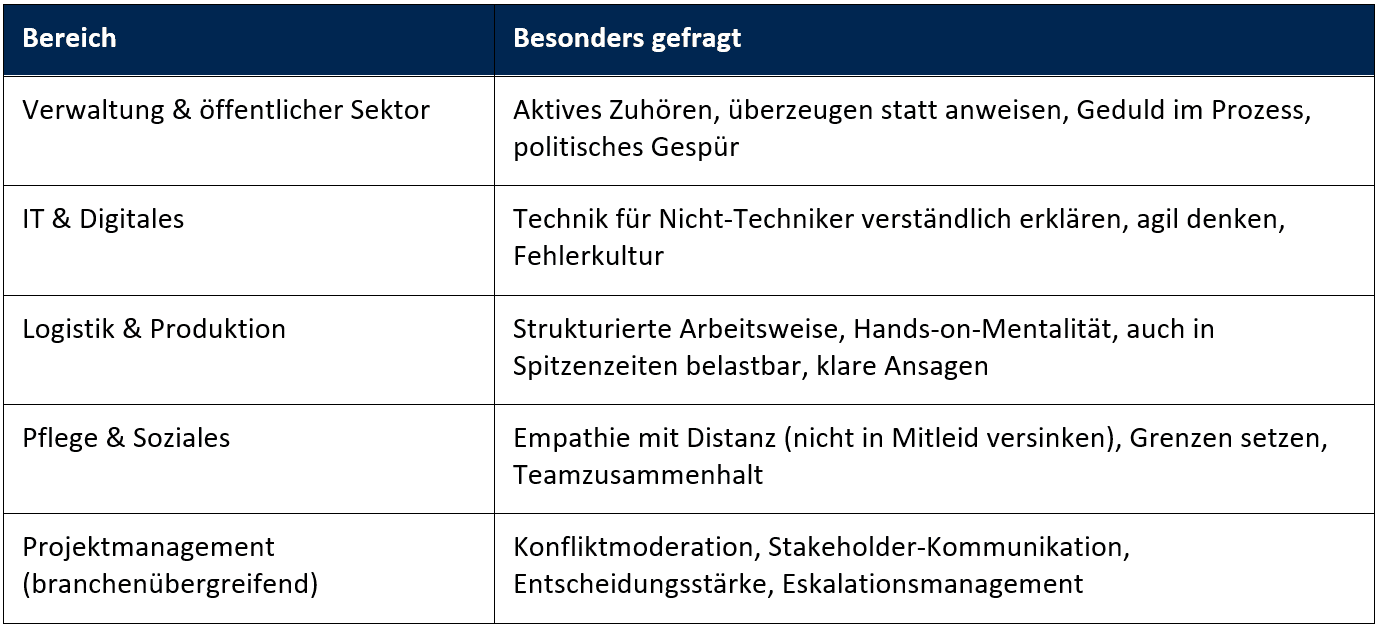 Tabelle Soft Skills nach Branche Was jeweils zählt