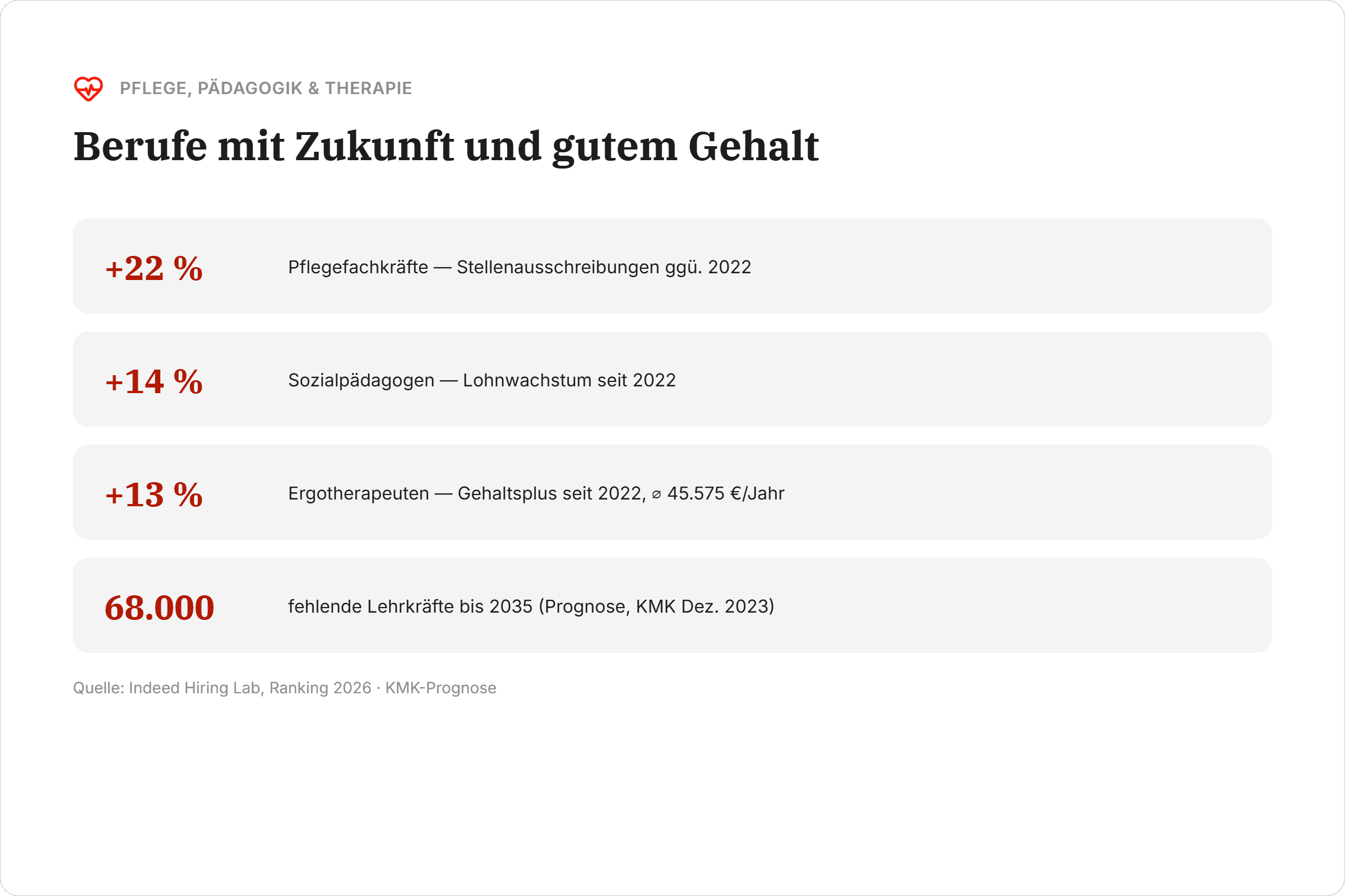 Grafik mit zahlen Berufe mit Zukunft und gutem Gehalt