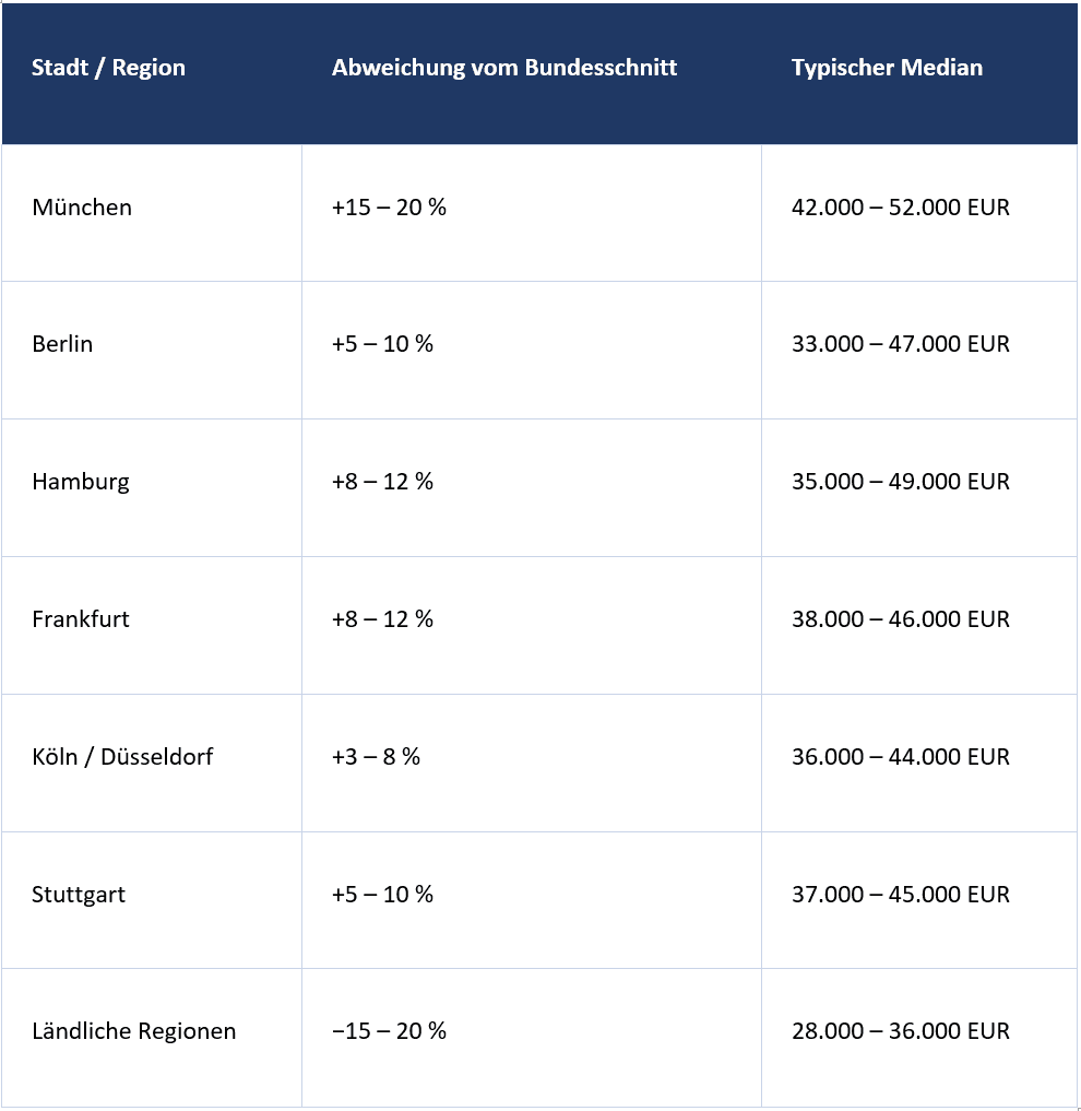 Tabelle Social Media Manager Gehalt nach Standort