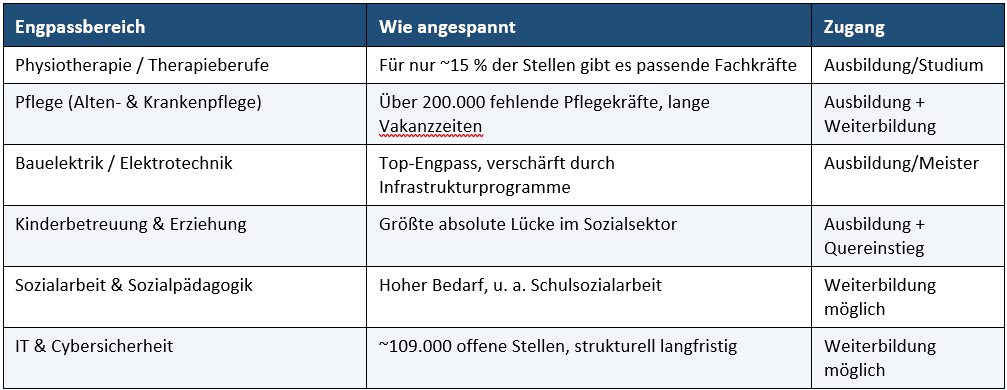 Fachkräftemangel Berufe 2026: Welche Fachkräfte gesucht werden Engpassbereich