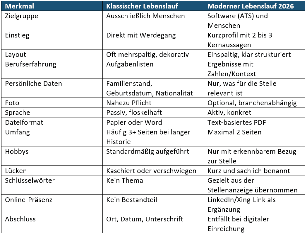 Vergleichs Tabelle Lebenslauf Alt vs moderner lebenslauf