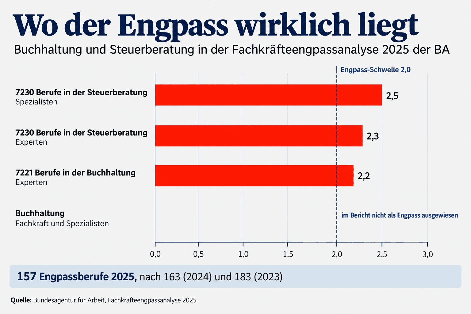 Balkendiagramm: Engpass laut BA 2025 bei Steuerberatung (2,5 und 2,3) und Buchhaltung auf Expertenebene (2,2)
