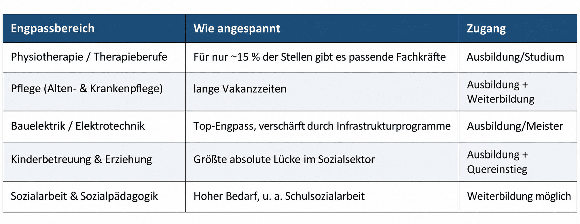 Tabelle der Engpassbereiche 2026: Therapieberufe, Pflege, Elektrotechnik, Kinderbetreuung und Sozialarbeit mit Lage und Zugangsweg