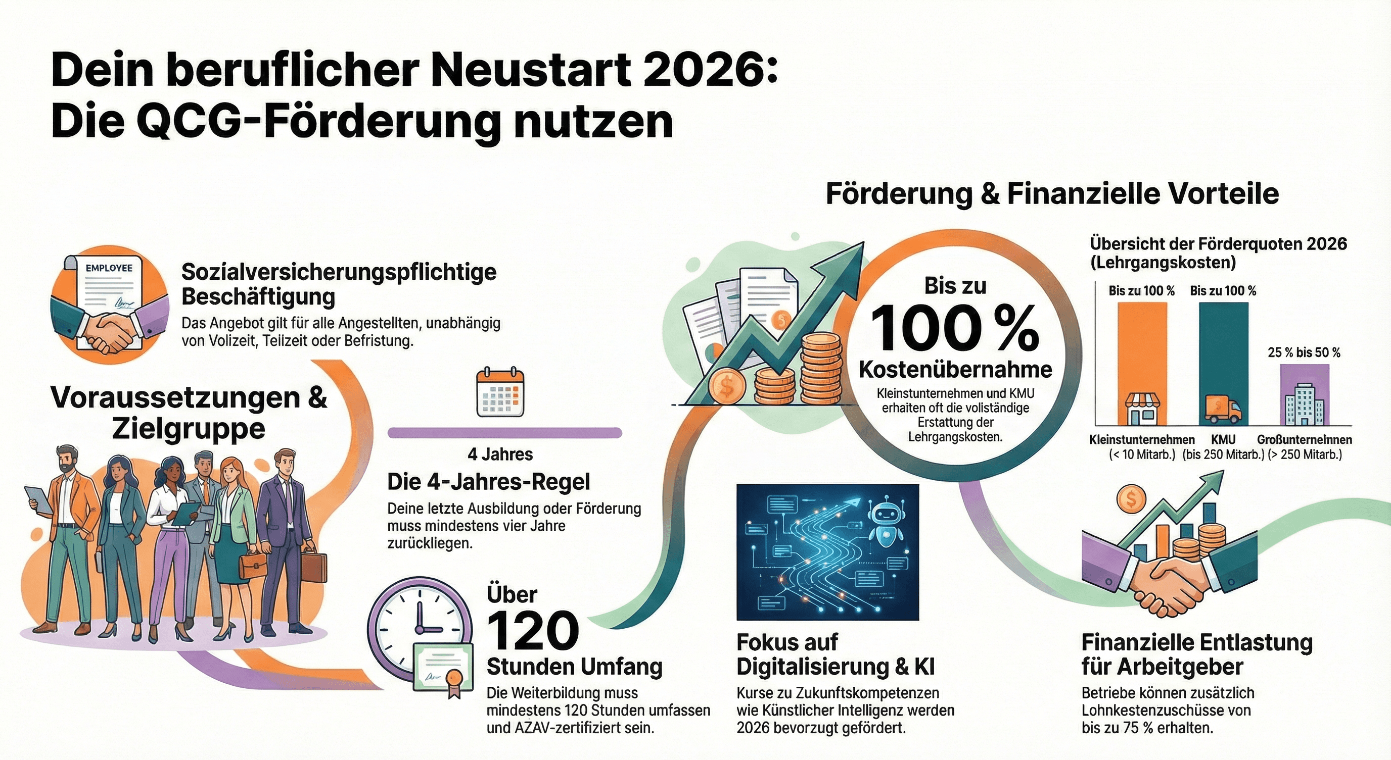 Infografik zur QCG-Förderung 2026: Voraussetzungen (sozialversicherungspflichtige Beschäftigung, 4-Jahres-Regel, mind. 120 Stunden Umfang) und finanzielle Vorteile (bis zu 100 % Kostenübernahme für Kleinstunternehmen und KMU, bis zu 75 % Lohnkostenzuschuss für Arbeitgeber). Schwerpunkt auf Weiterbildungen zu Digitalisierung und Künstlicher Intelligenz.