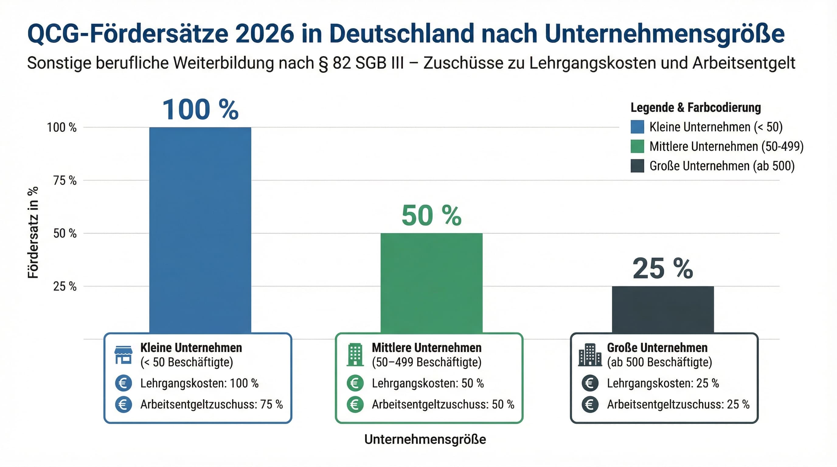 Vergleichsgrafik der QCG-Förderung 2026 in Deutschland nach Unternehmensgröße mit drei Balken und Prozentwerten für Lehrgangskosten und Arbeitsentgeltzuschuss.